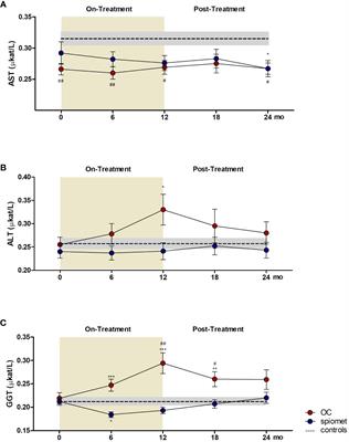 Organokines and <mark class="highlighted">liver enzymes</mark> in adolescent girls with polycystic ovary syndrome during randomized treatments